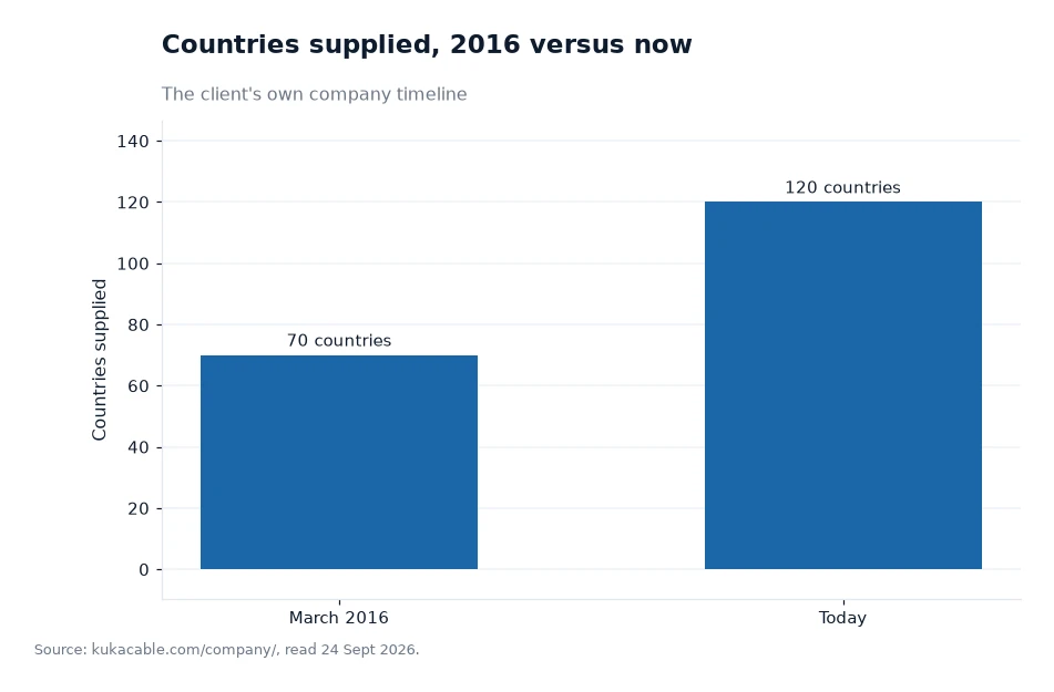 Bar chart: countries supplied, 2016 versus now