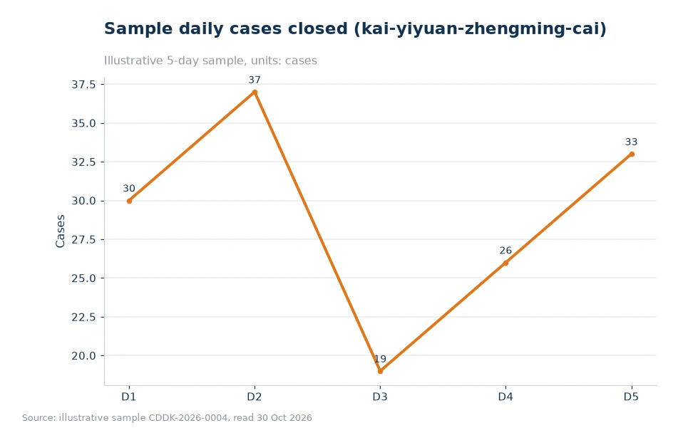 Bar chart of processing time breakdown for kai-yiyuan-zhengming-cailiao-qingdan-04